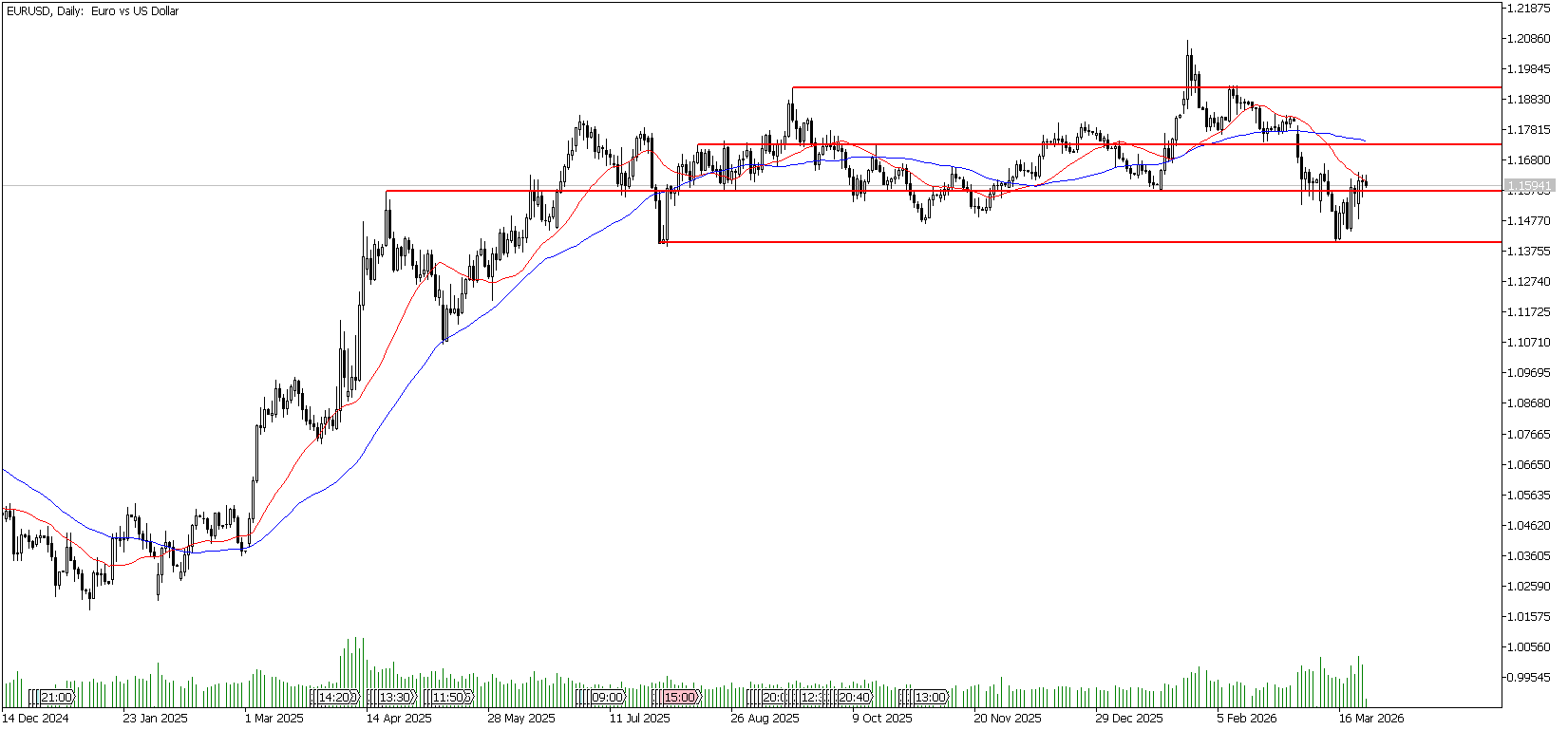 25 Mart 2026 Forex Analizi: EURUSD