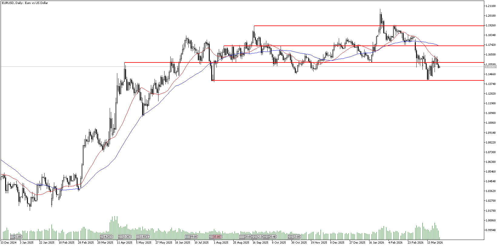 27 Mart 2026 Forex Analizi: EURUSD