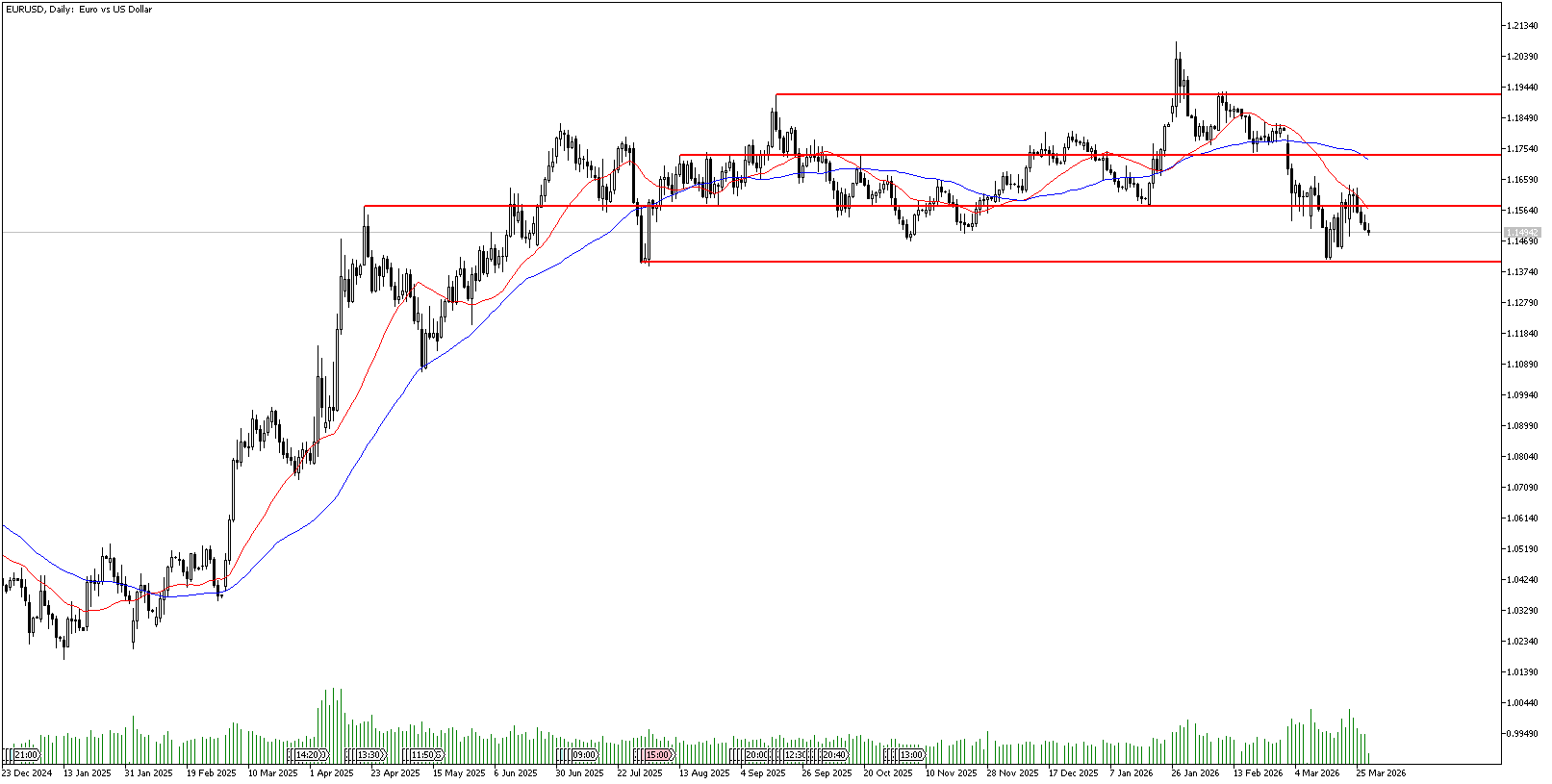 30 Mart 2026 Forex Analizi: EURUSD