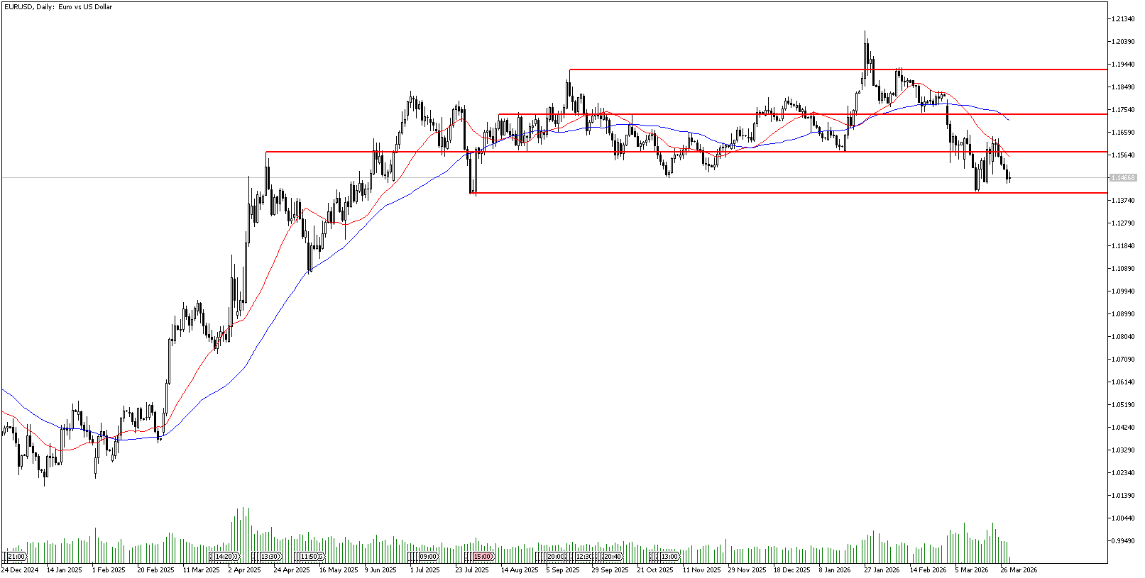 31 Mart 2026 Forex Analizi: EURUSD