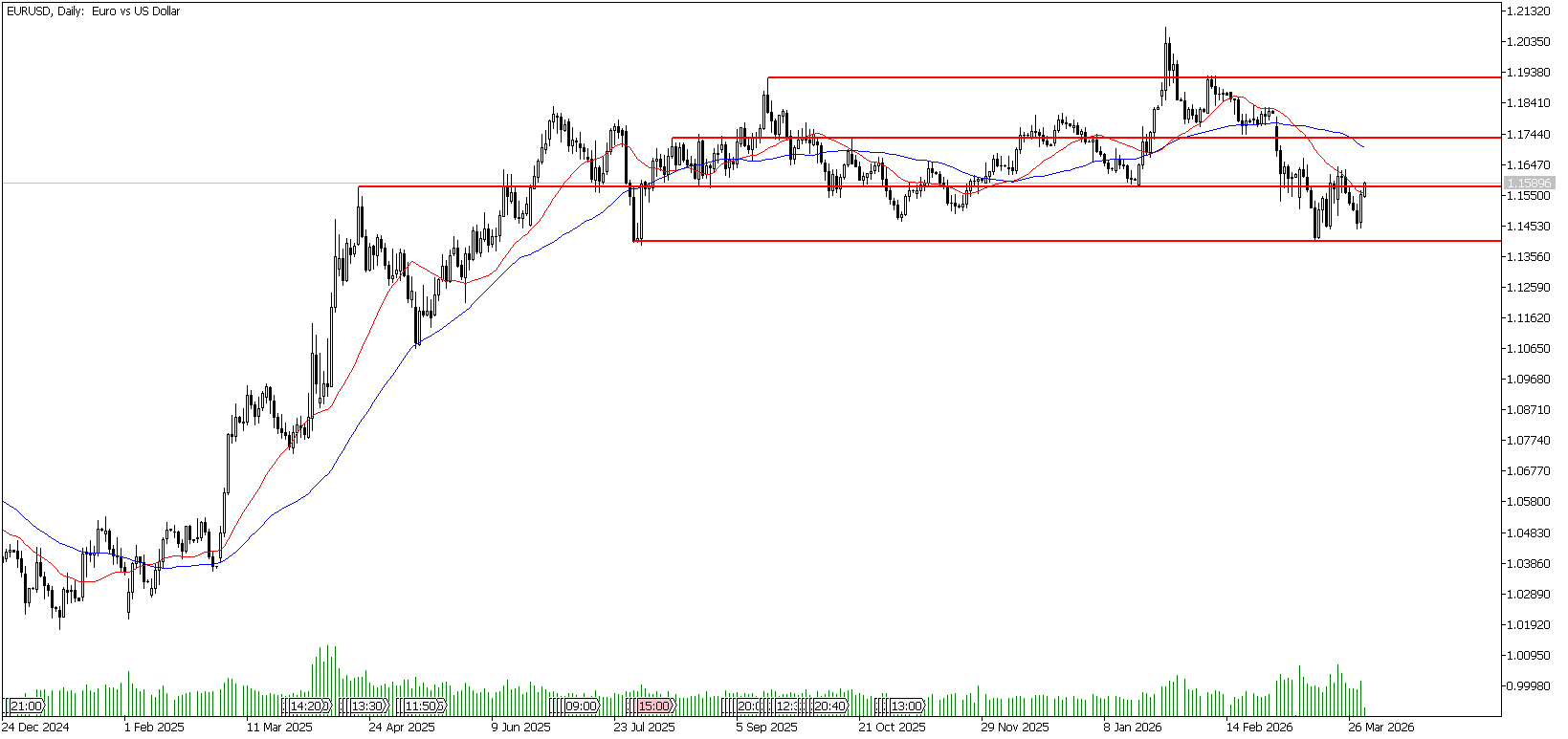 1 Nisan 2026 Forex Analizi: EURUSD