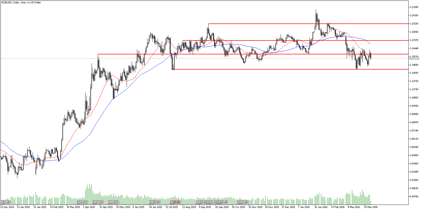 2 Nisan 2026 Forex Analizi: EURUSD