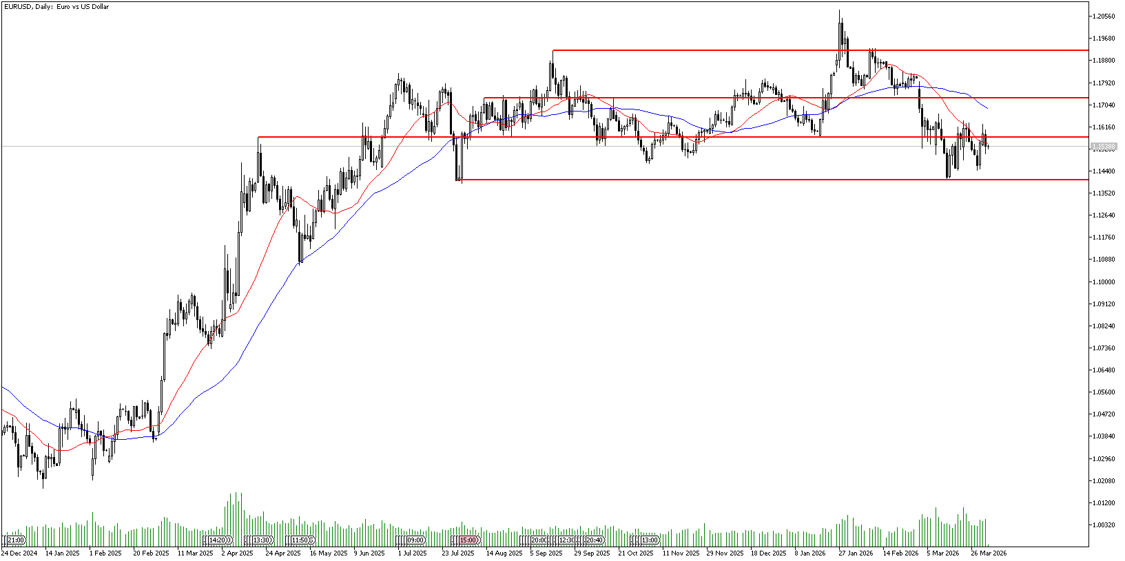 3 Nisan 2026 Forex Analizi: EURUSD