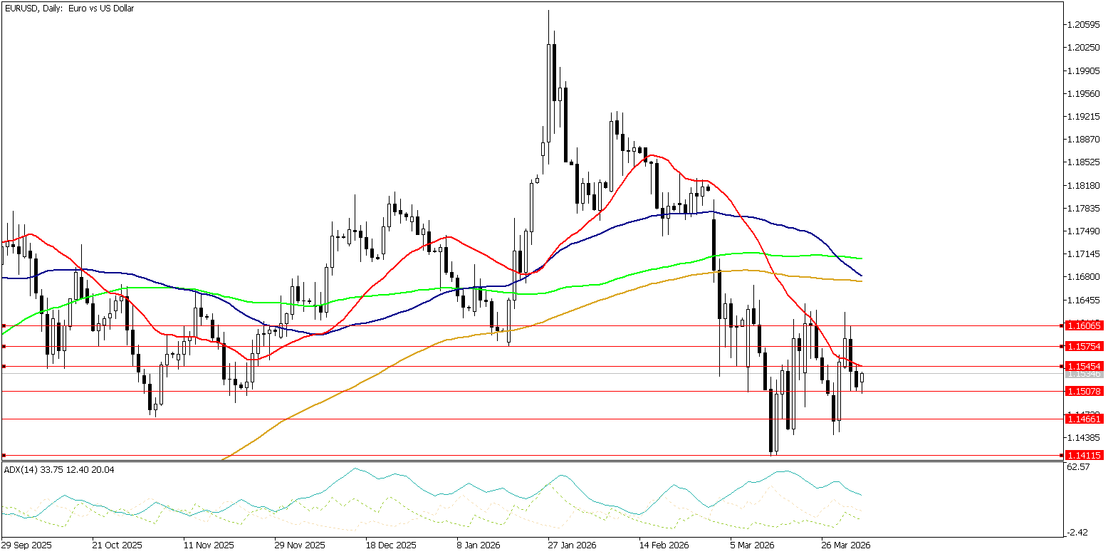6 Nisan 2026 Forex Analizi: EURUSD