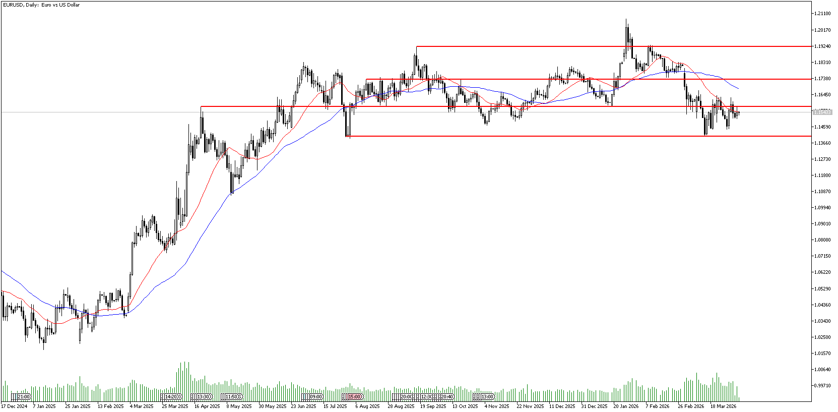 7 Nisan 2026 Forex Analizi: EURUSD