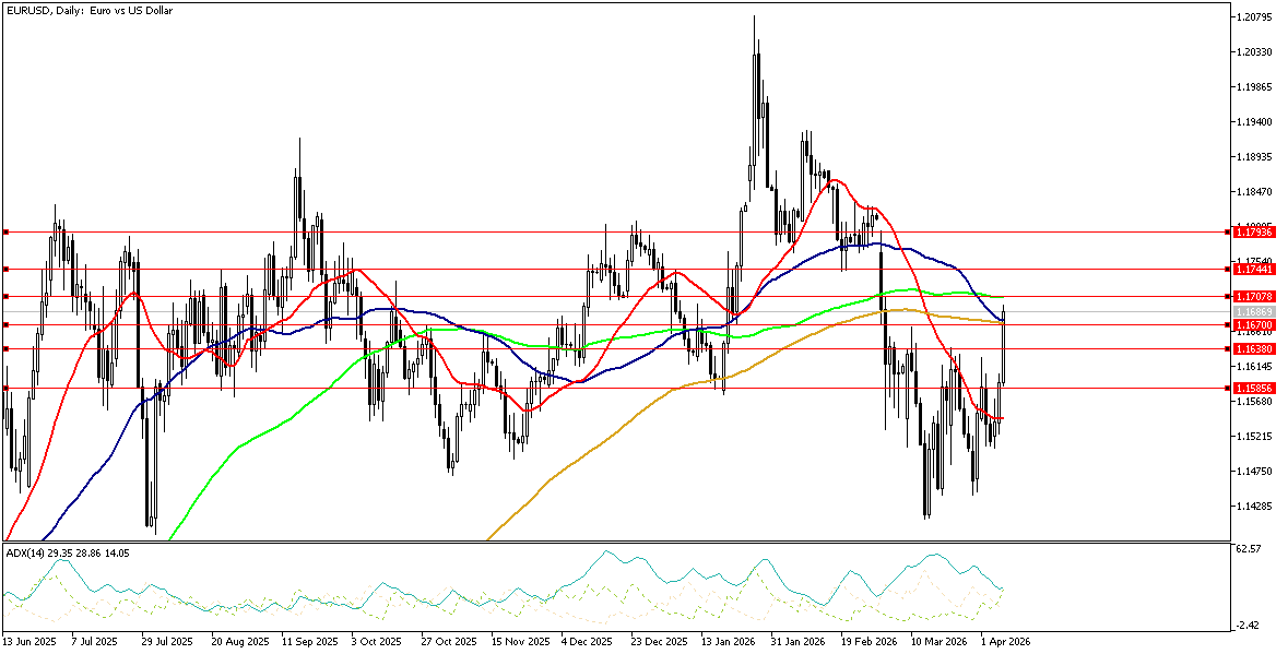 8 Nisan 2026 Forex Analizi: EURUSD