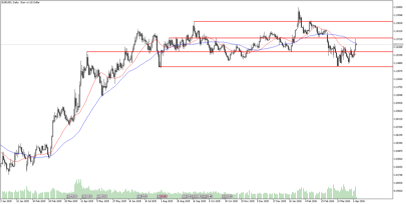 9 Nisan 2026 Forex Analizi: EURUSD