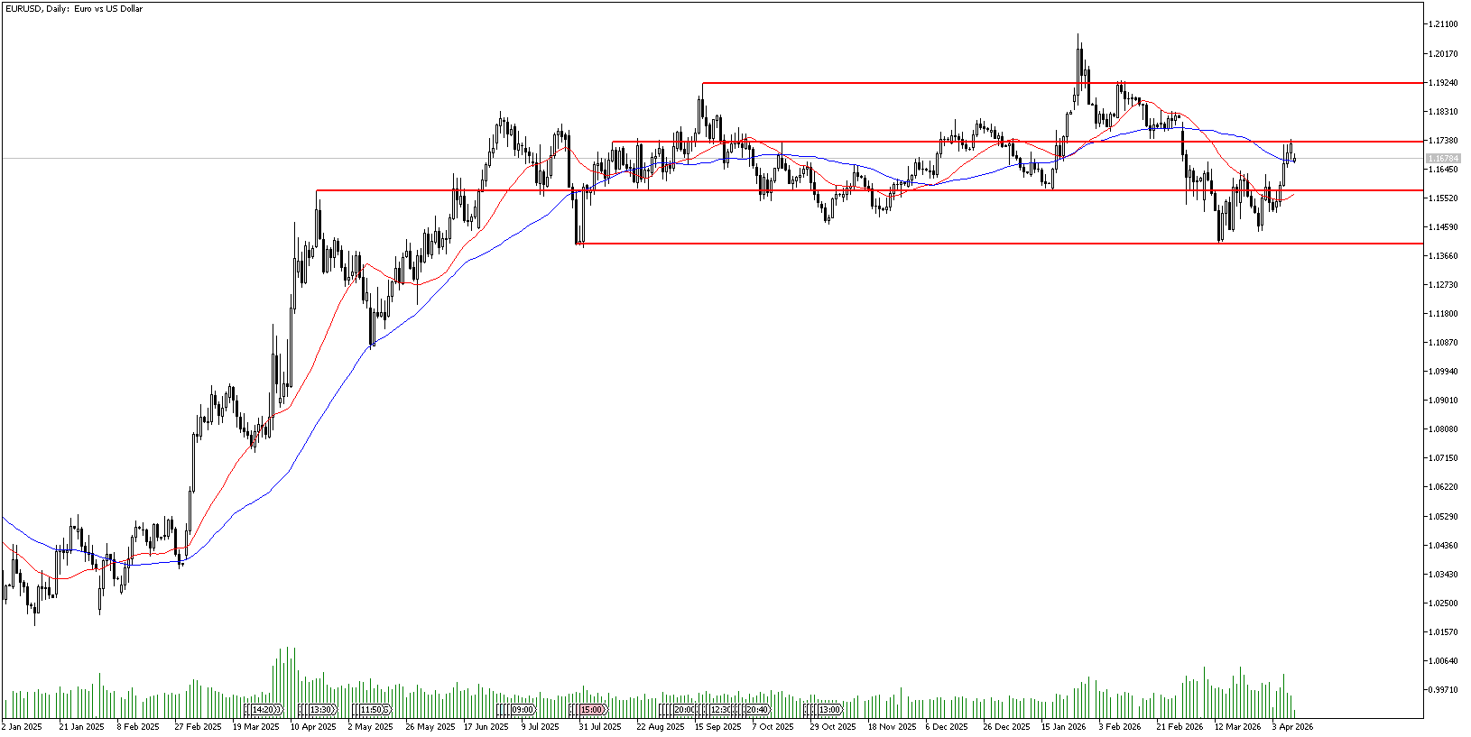 13 Nisan 2026 Forex Analizi: EURUSD