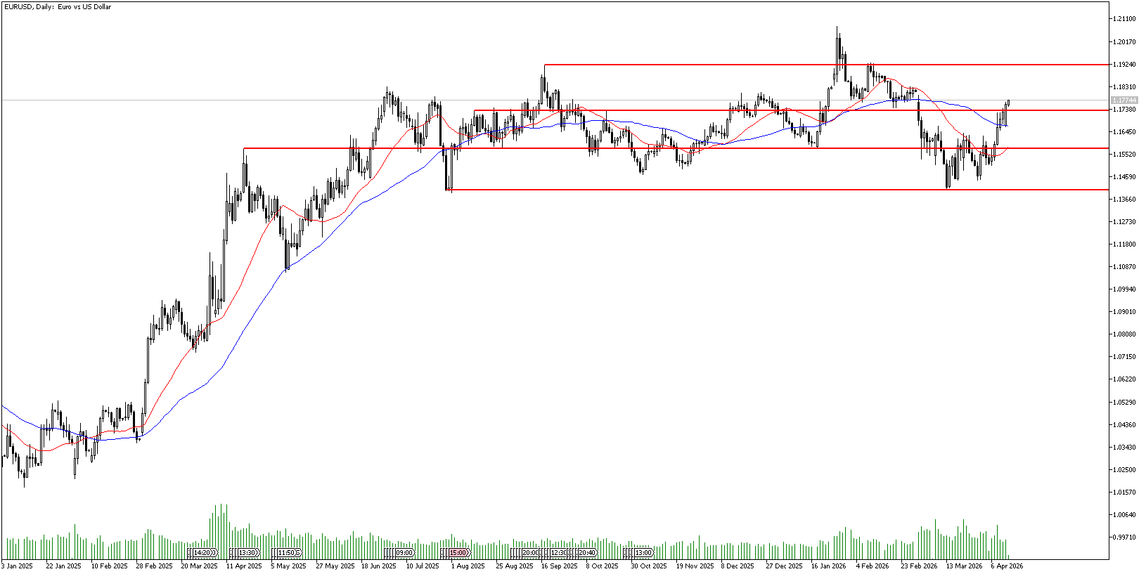 14 Nisan 2026 Forex Analizi: EURUSD
