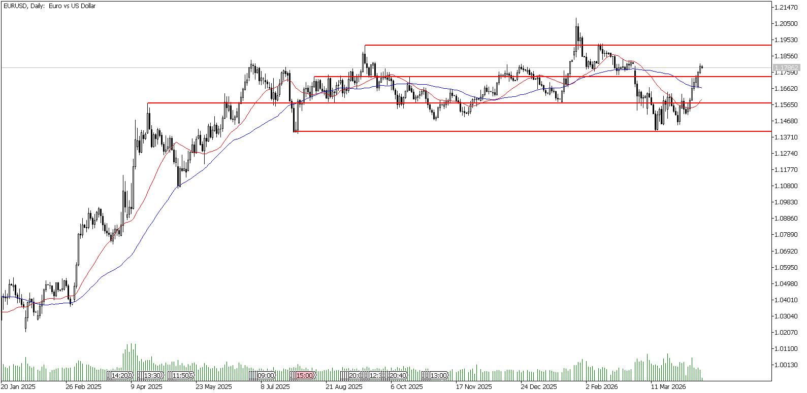 15 Nisan 2026 Forex Analizi: EURUSD