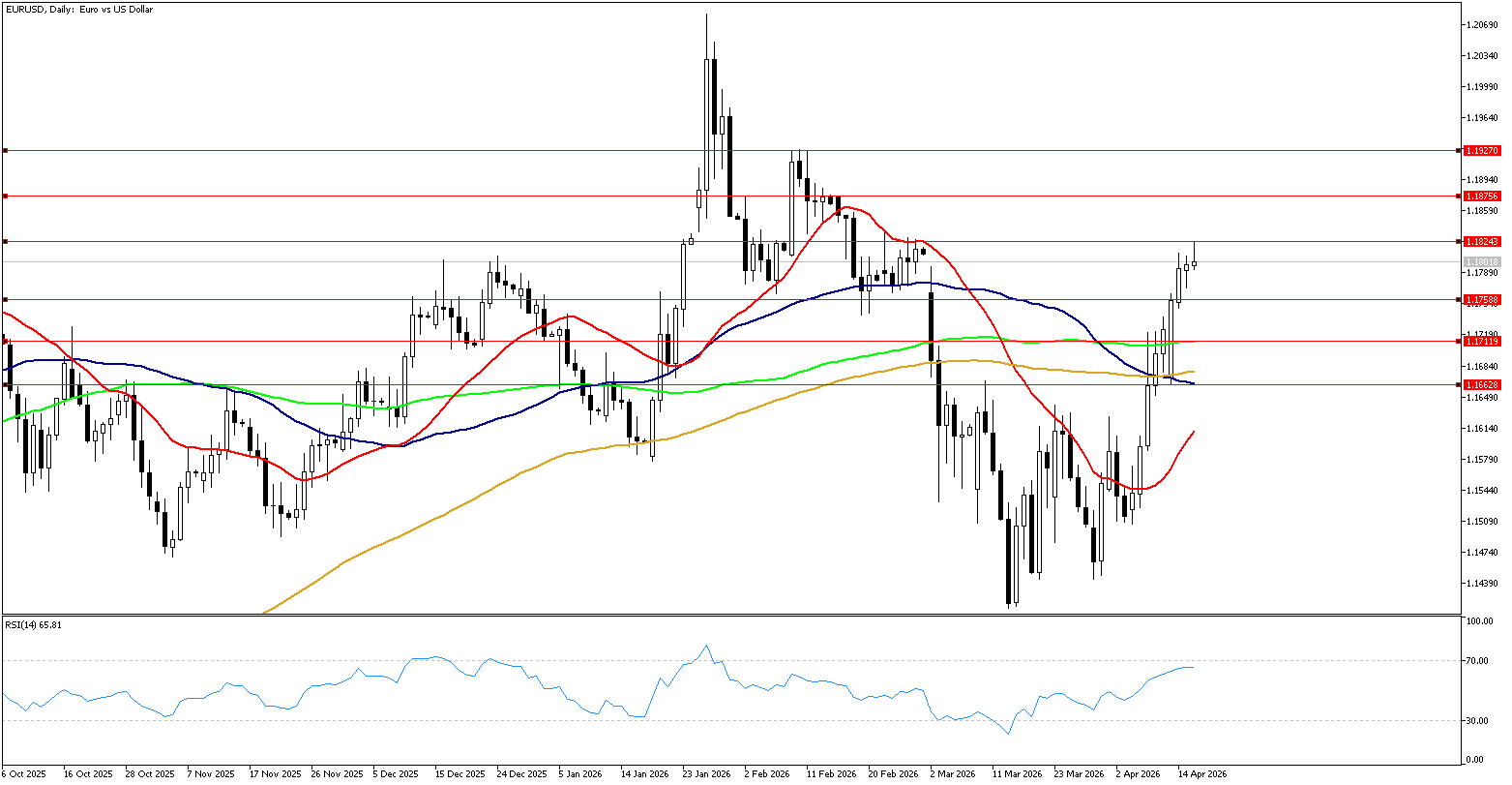 16 Nisan 2026 Forex Analizi: EURUSD