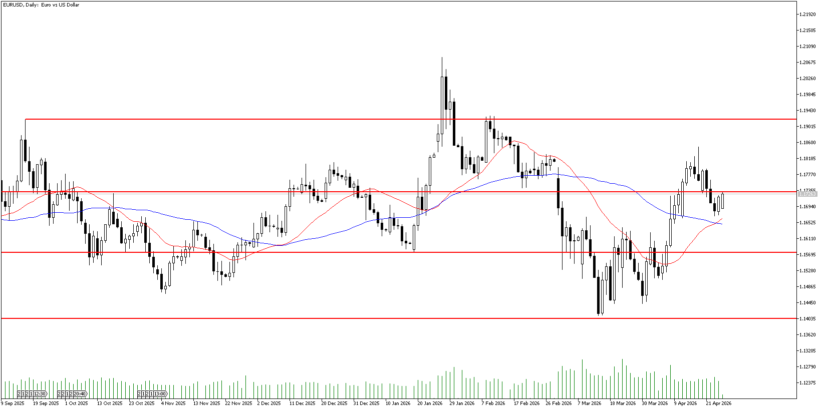 27 Nisan 2026 Forex Analizi: EURUSD