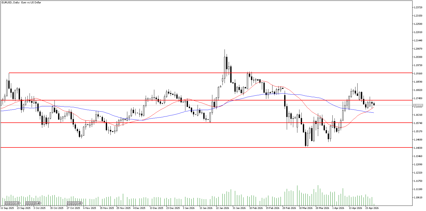 29 Nisan 2026 Forex Analizi: EURUSD