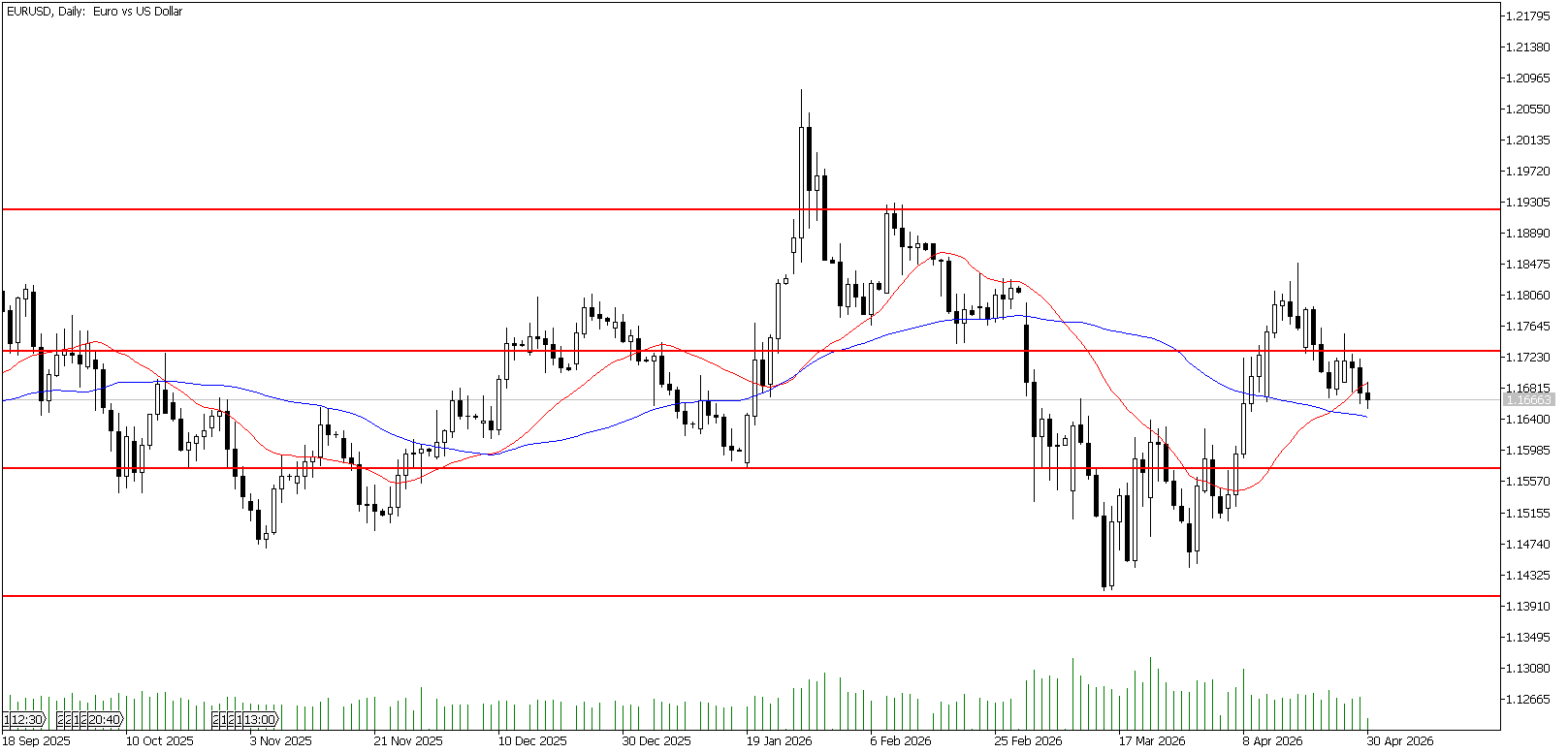 30 Nisan 2026 Forex Analizi: EURUSD