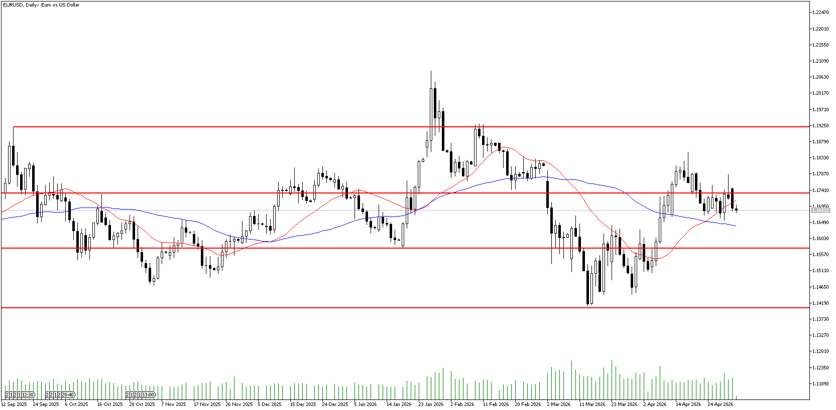 5 Mayıs 2026 Forex Analizi: EURUSD