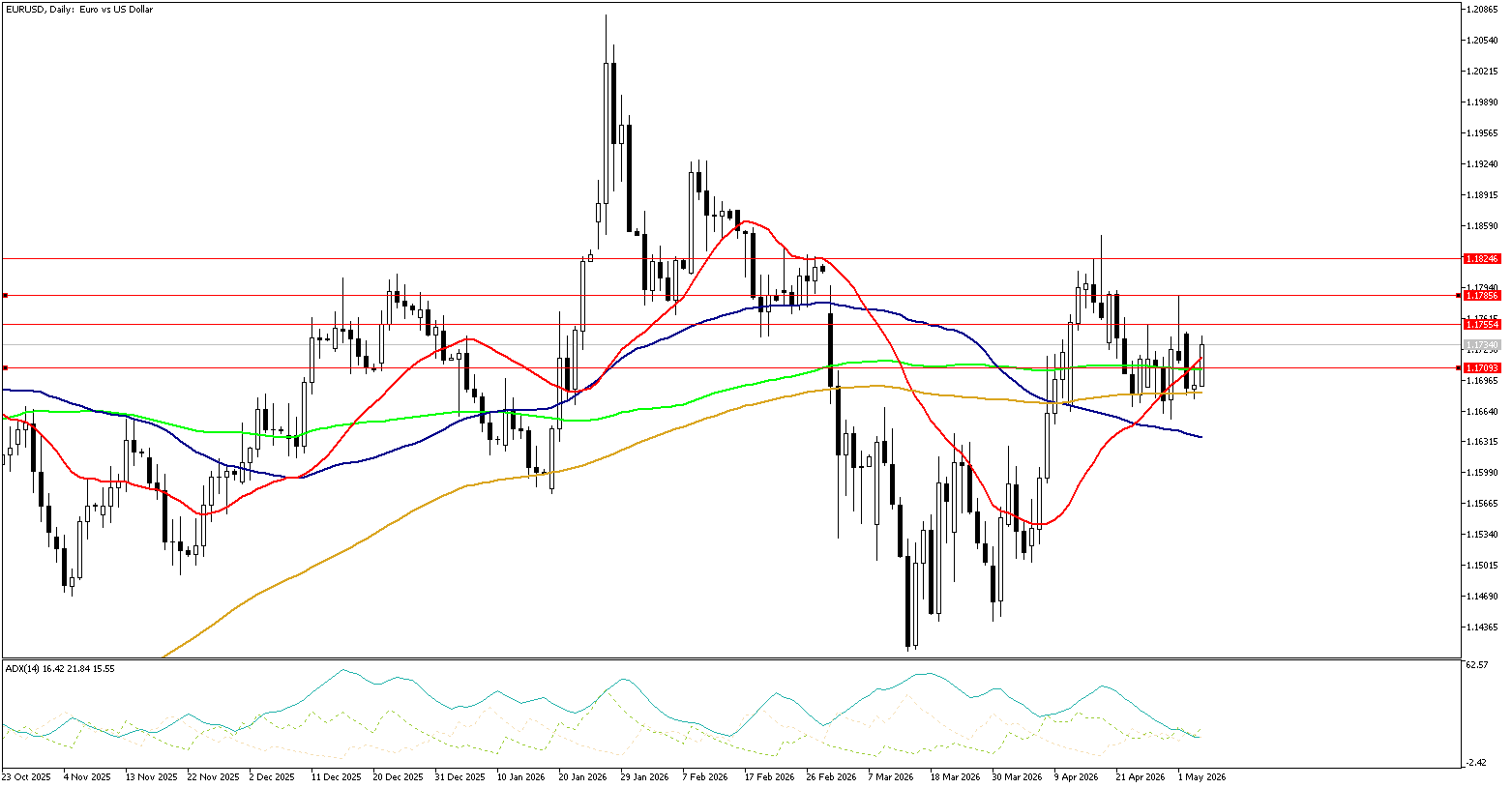 6 Mayıs 2026 Forex Analizi: EURUSD