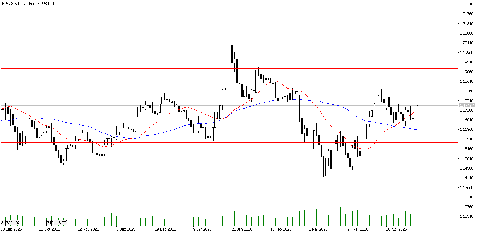 7 Mayıs 2026 Forex Analizi: EURUSD