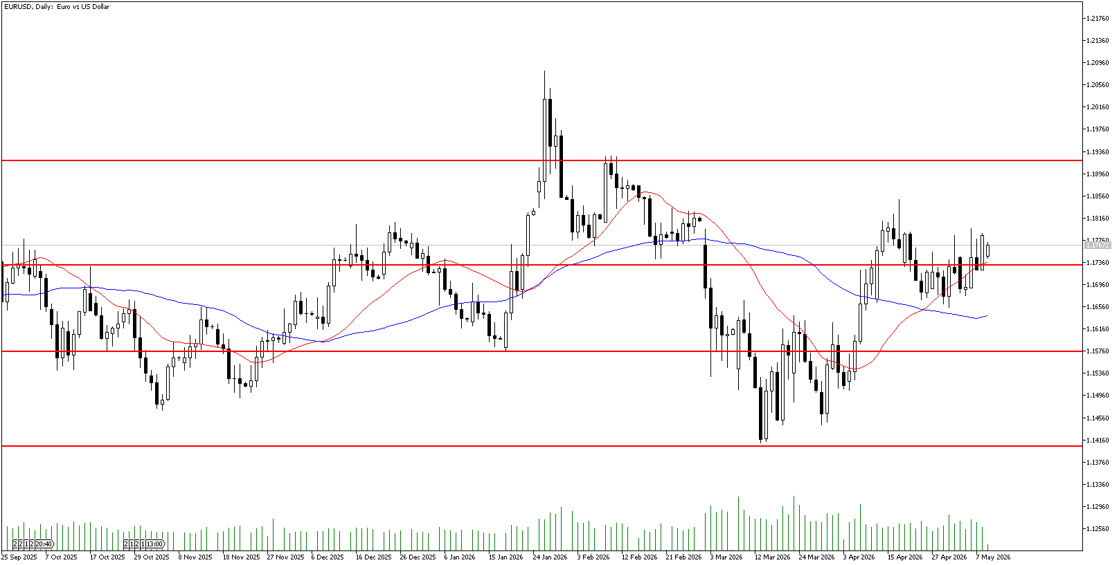 11 Mayıs 2026 Forex Analizi: EURUSD