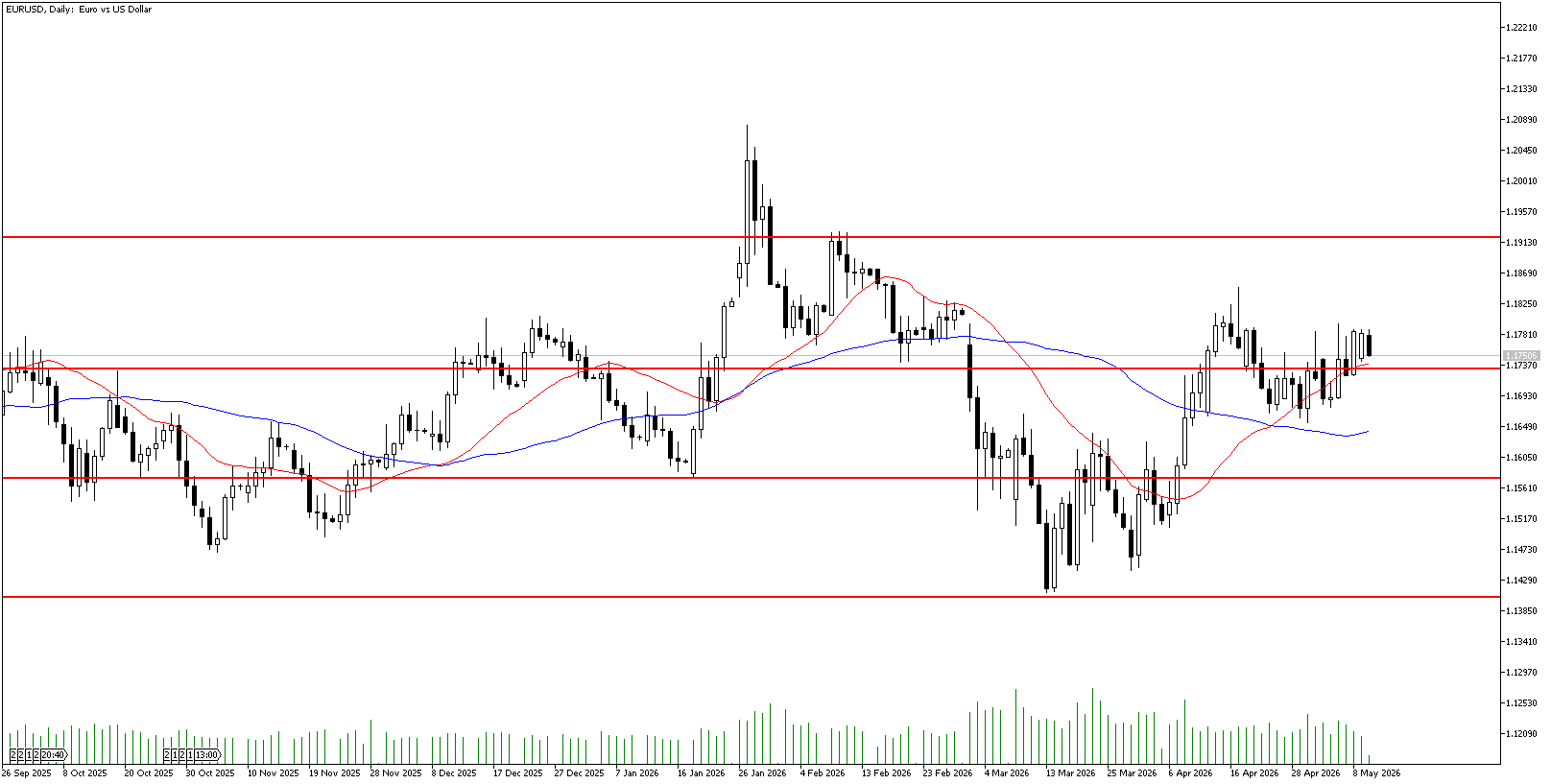12 Mayıs 2026 Forex Analizi: EURUSD