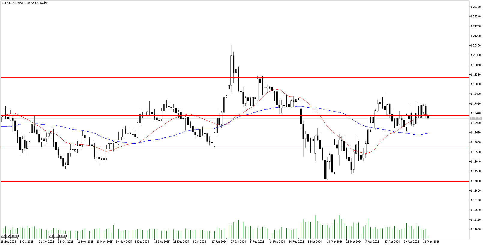 13 Mayıs 2026 Forex Analizi: EURUSD