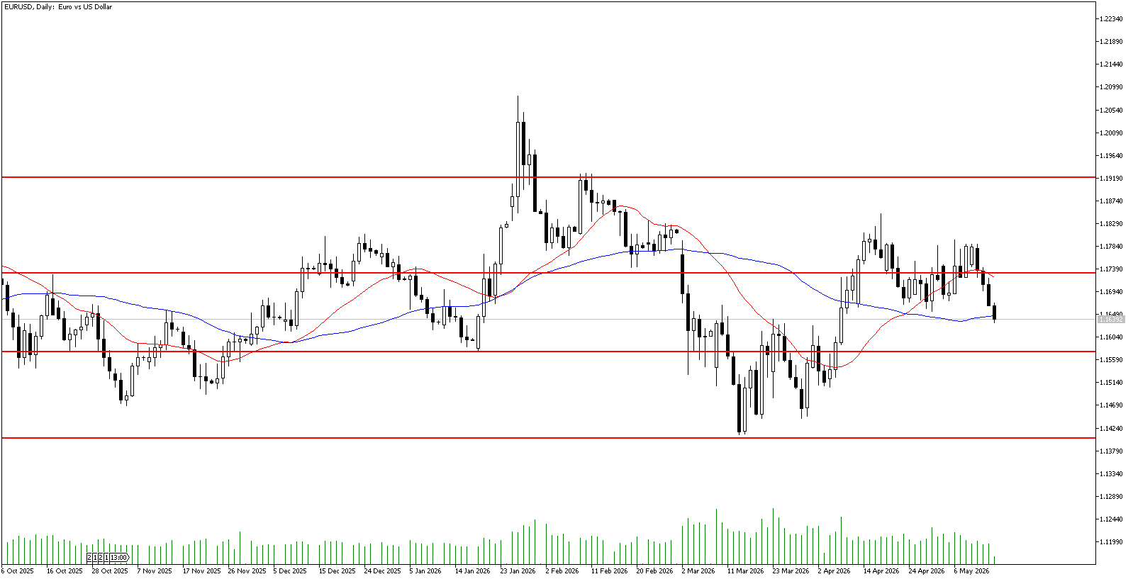 15 Mayıs 2026 Forex Analizi: EURUSD