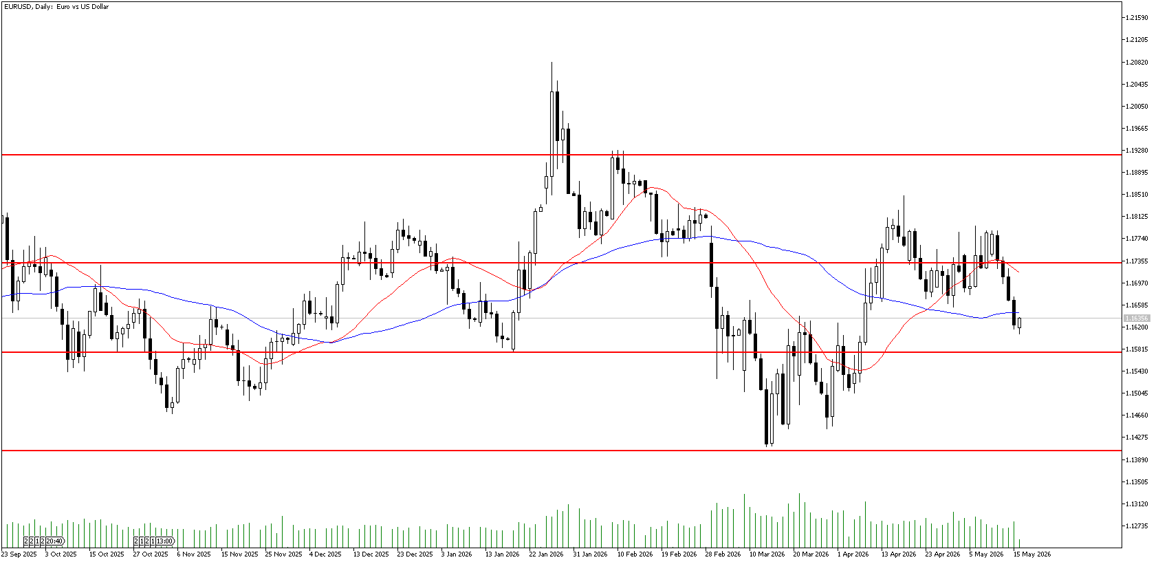 18 Mayıs 2026 Forex Analizi: EURUSD