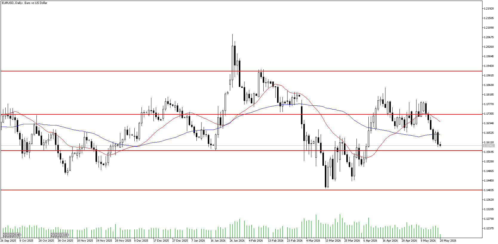 20 Mayıs 2026 Forex Analizi: EURUSD
