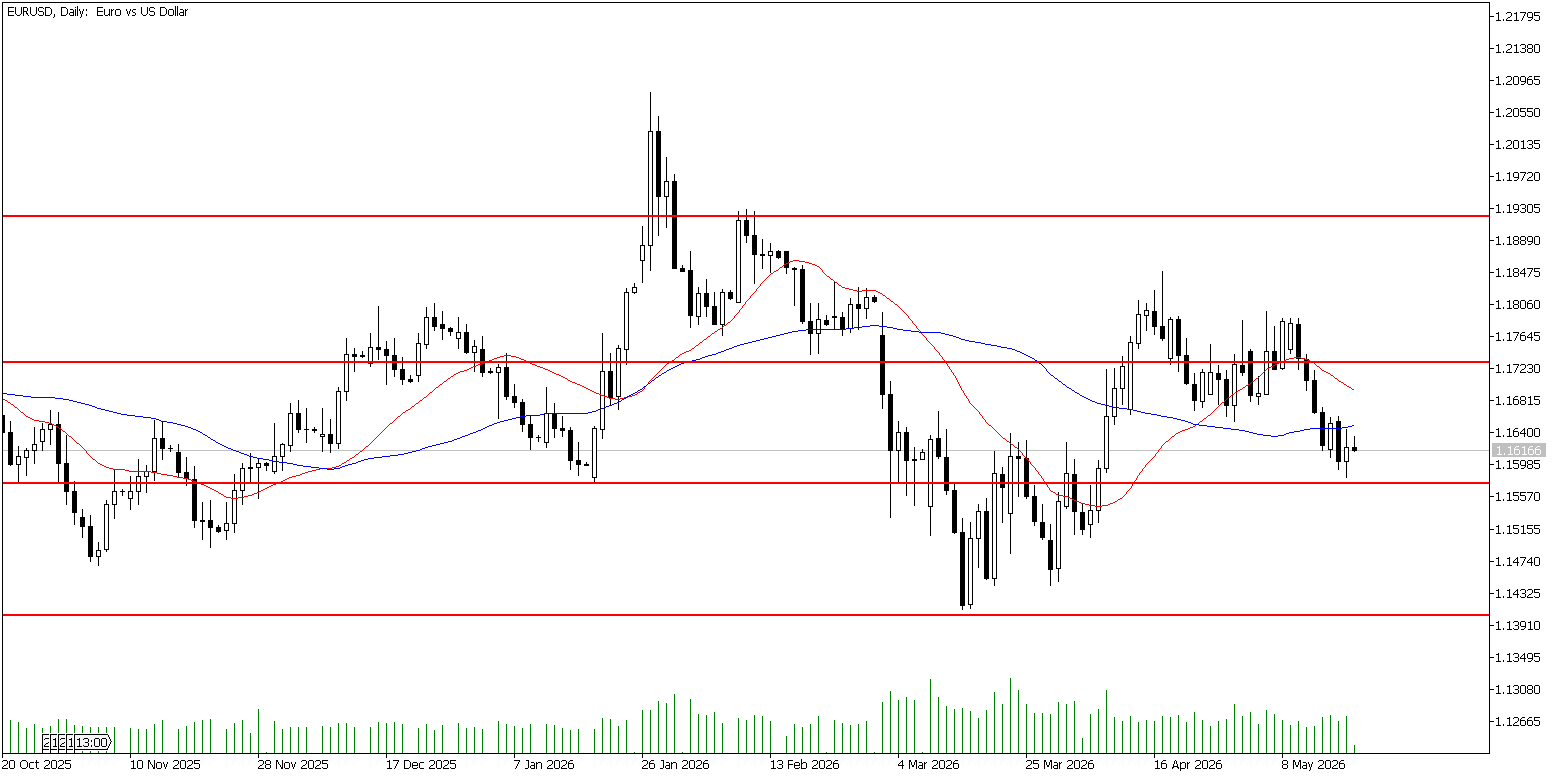 21 Mayıs 2026 Forex Analizi: EURUSD