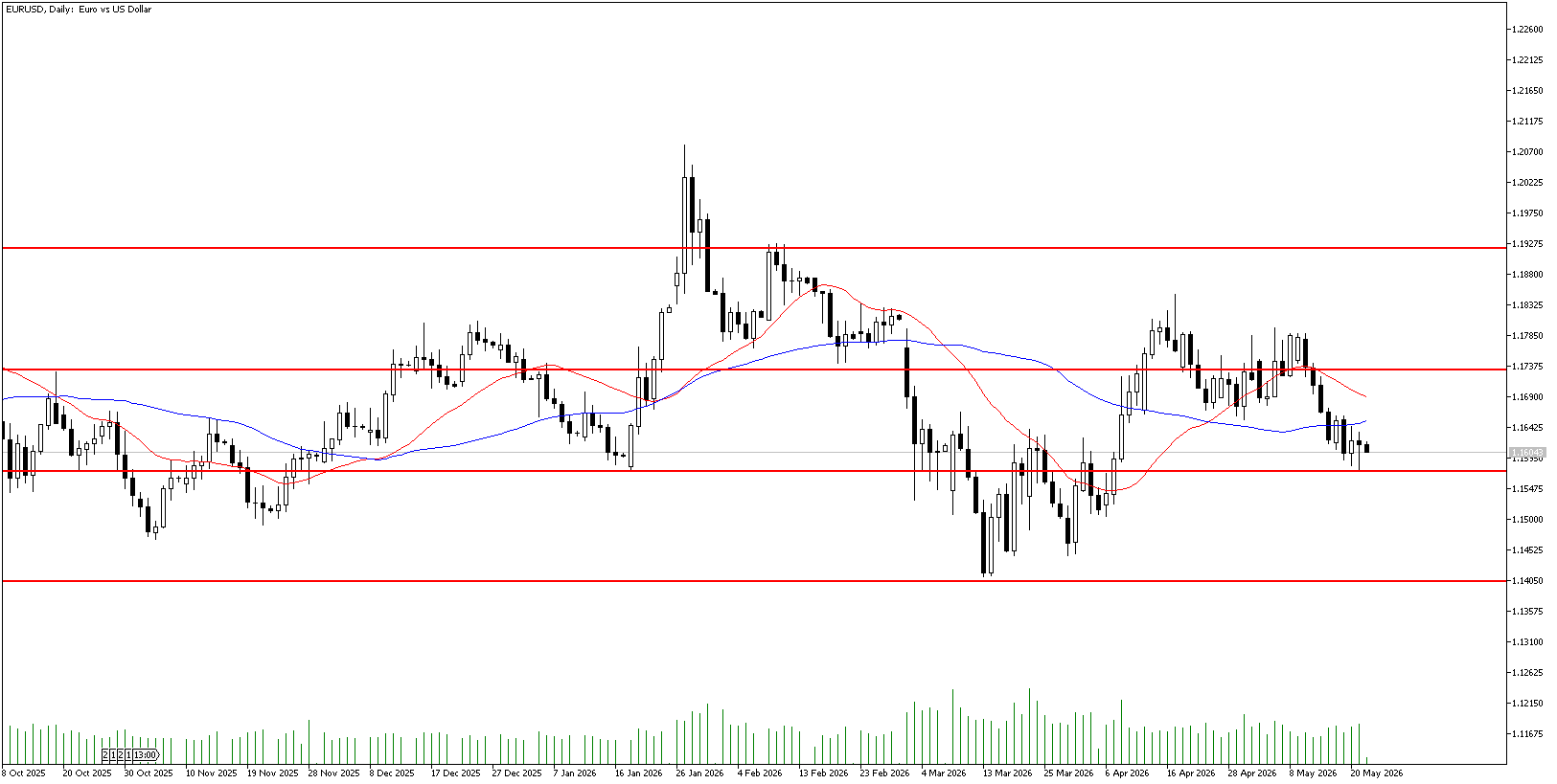 22 Mayıs 2026 Forex Analizi: EURUSD