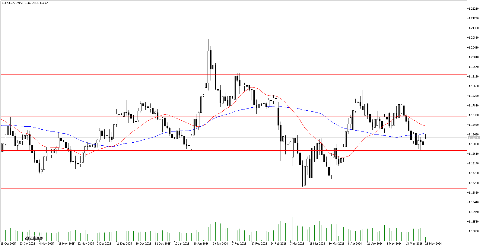 25 Mayıs 2026 Forex Analizi: EURUSD