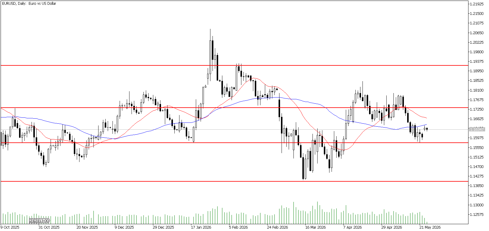 26 Mayıs 2026 Forex Analizi: EURUSD