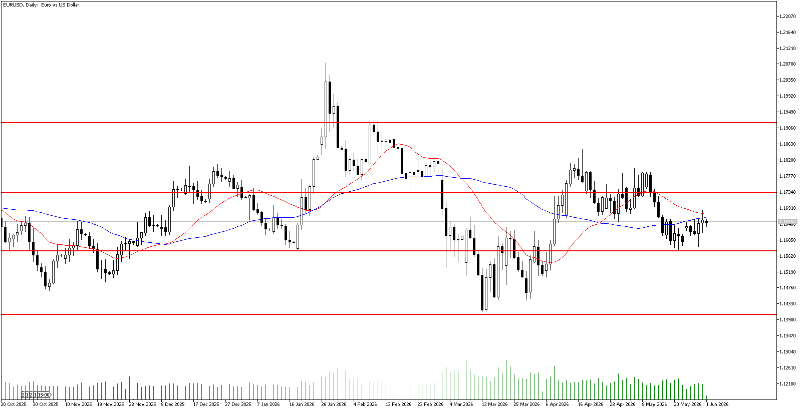 1 Haziran 2026 Forex Analizi: EURUSD