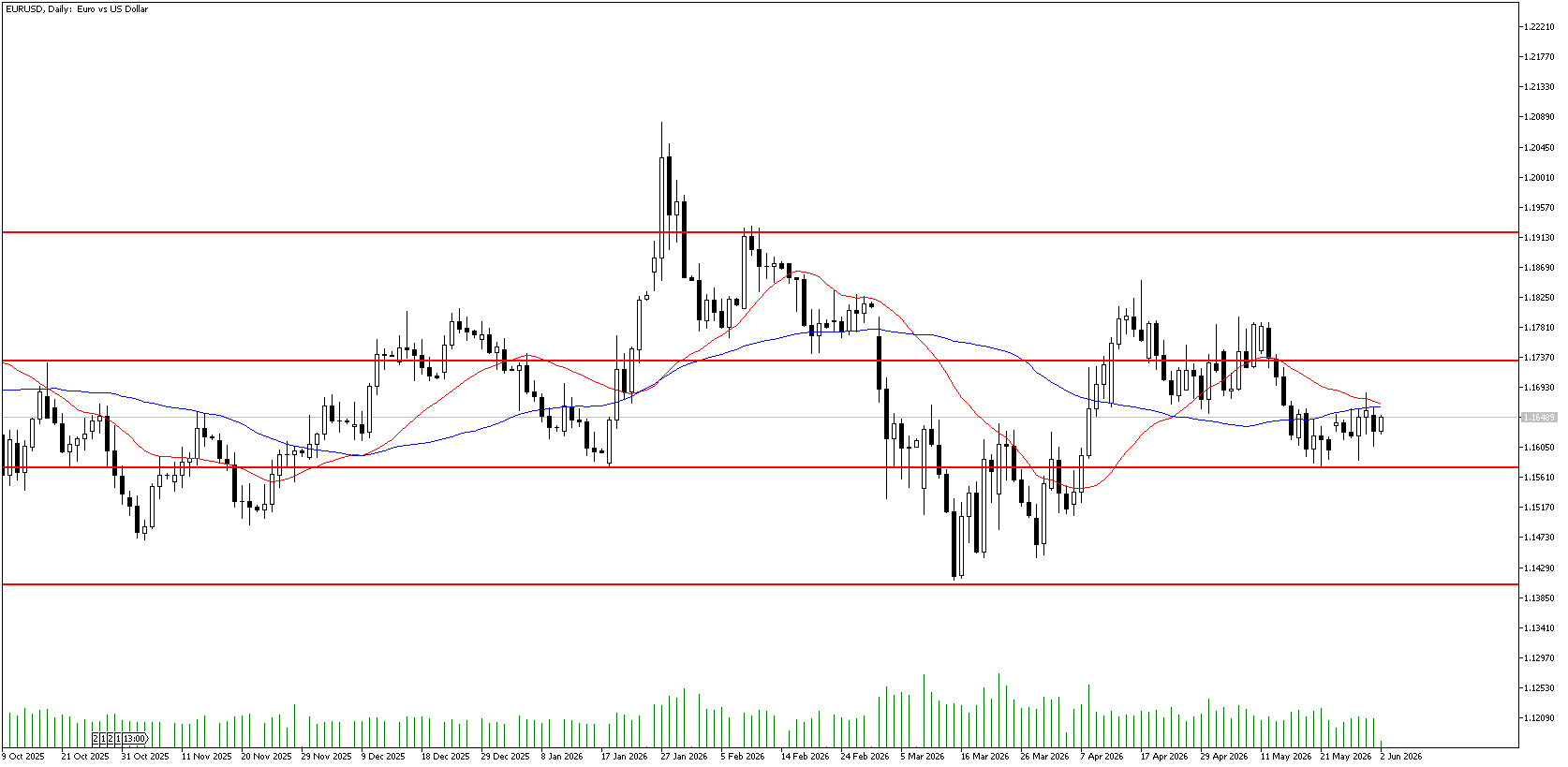 2 Haziran 2026 Forex Analizi: EURUSD