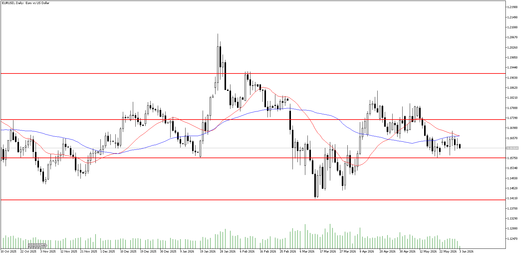 3 Haziran 2026 Forex Analizi: EURUSD