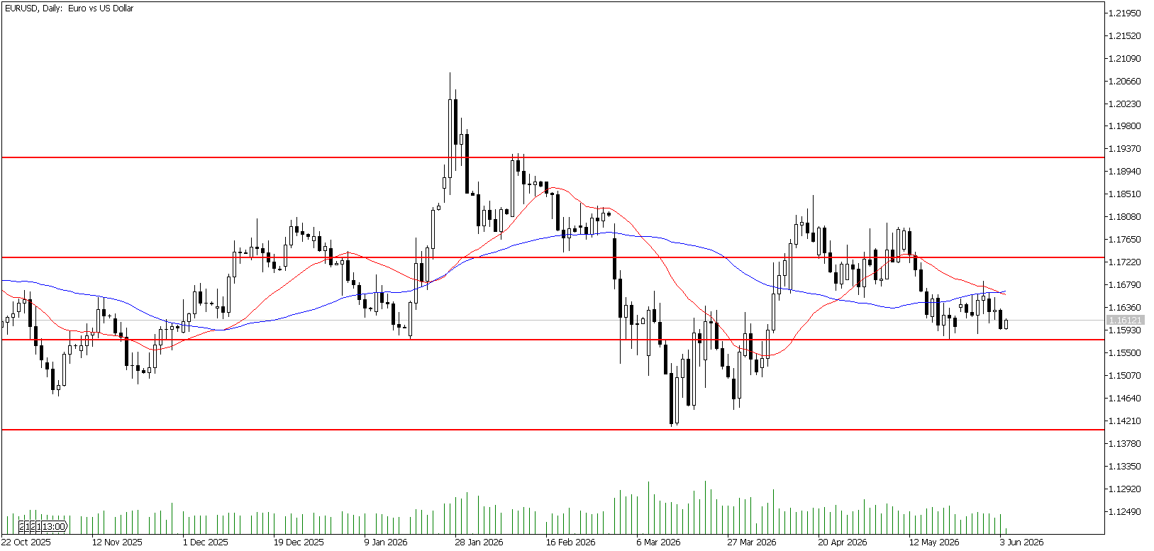 4 Haziran 2026 Forex Analizi: EURUSD