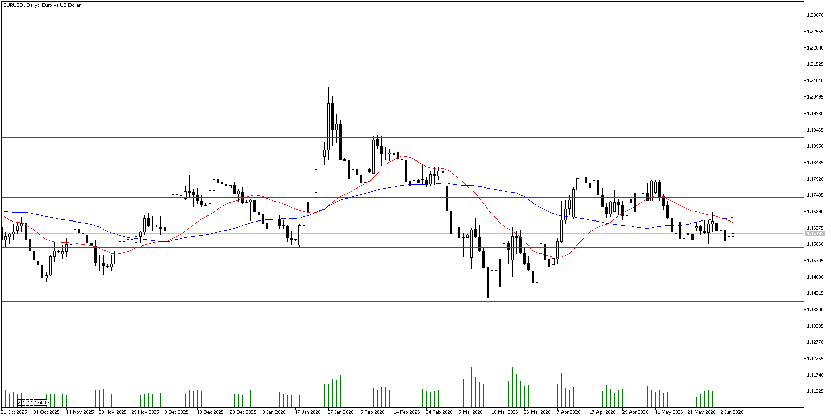 5 Haziran 2026 Forex Analizi: EURUSD