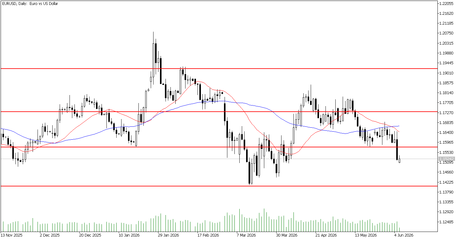 8 Haziran 2026 Forex Analizi: EURUSD