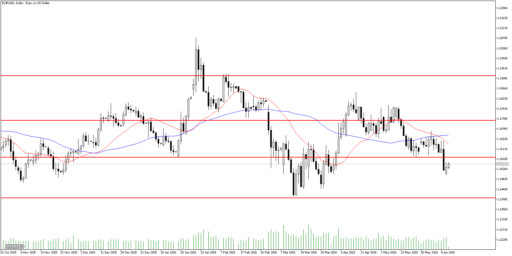 9 Haziran 2026 Forex Analizi: EURUSD