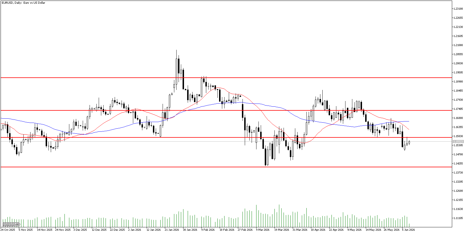 10 Haziran 2026 Forex Analizi: EURUSD