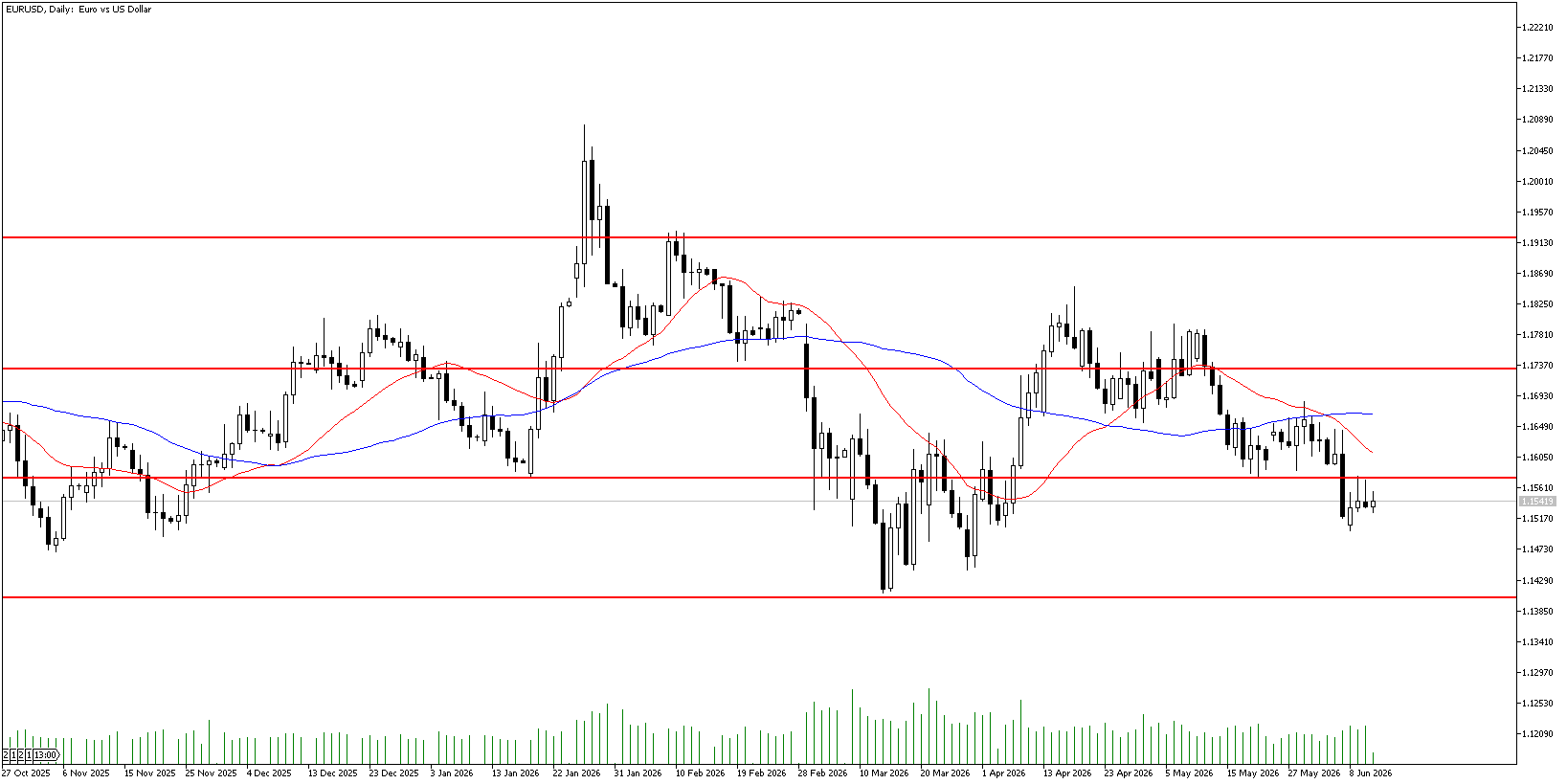 11 Haziran 2026 Forex Analizi: EURUSD