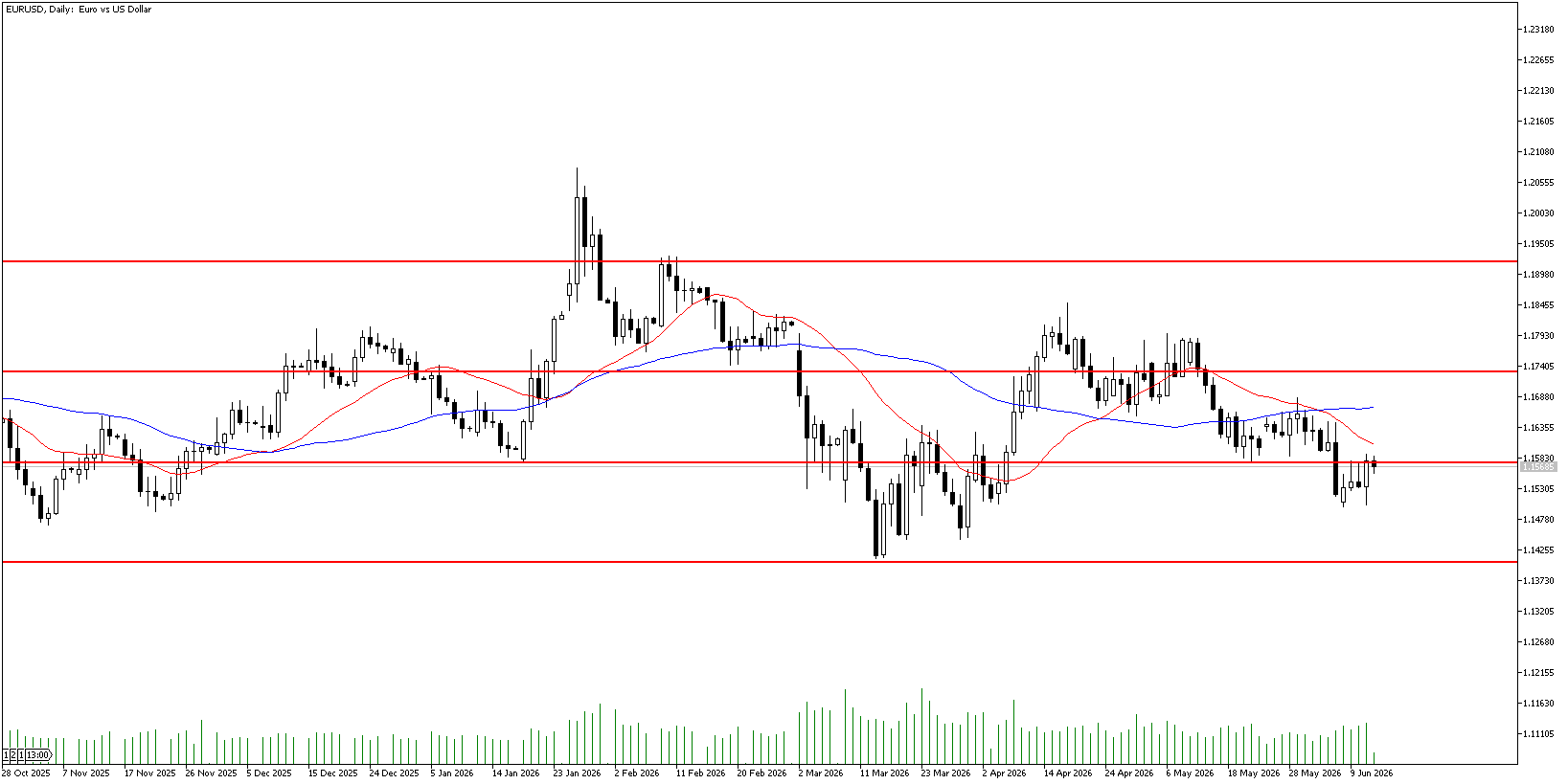 12 Haziran 2026 Forex Analizi: EURUSD