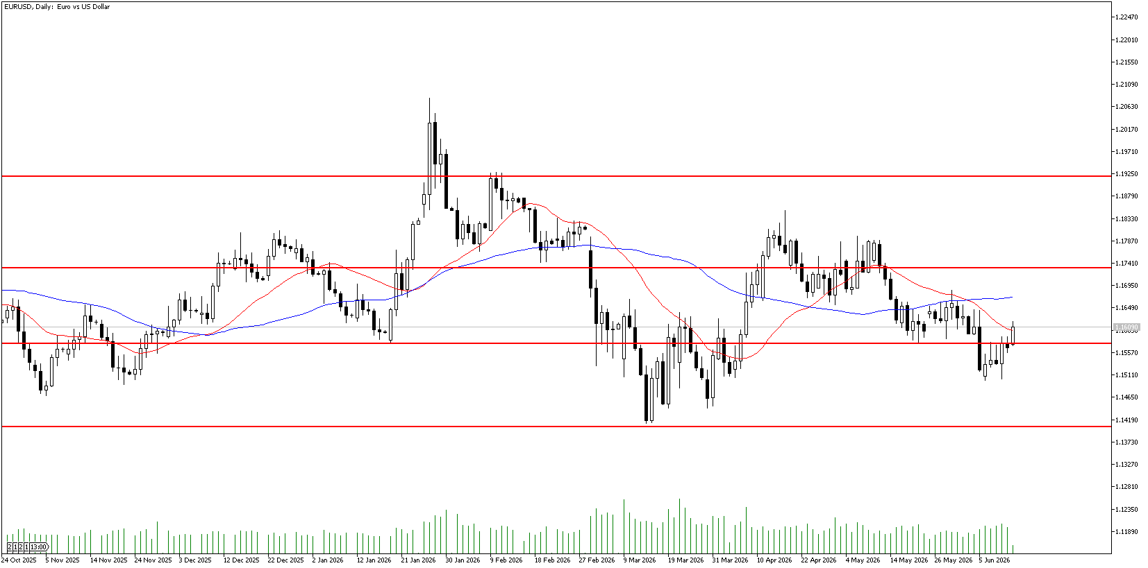 15 Haziran 2026 Forex Analizi: EURUSD