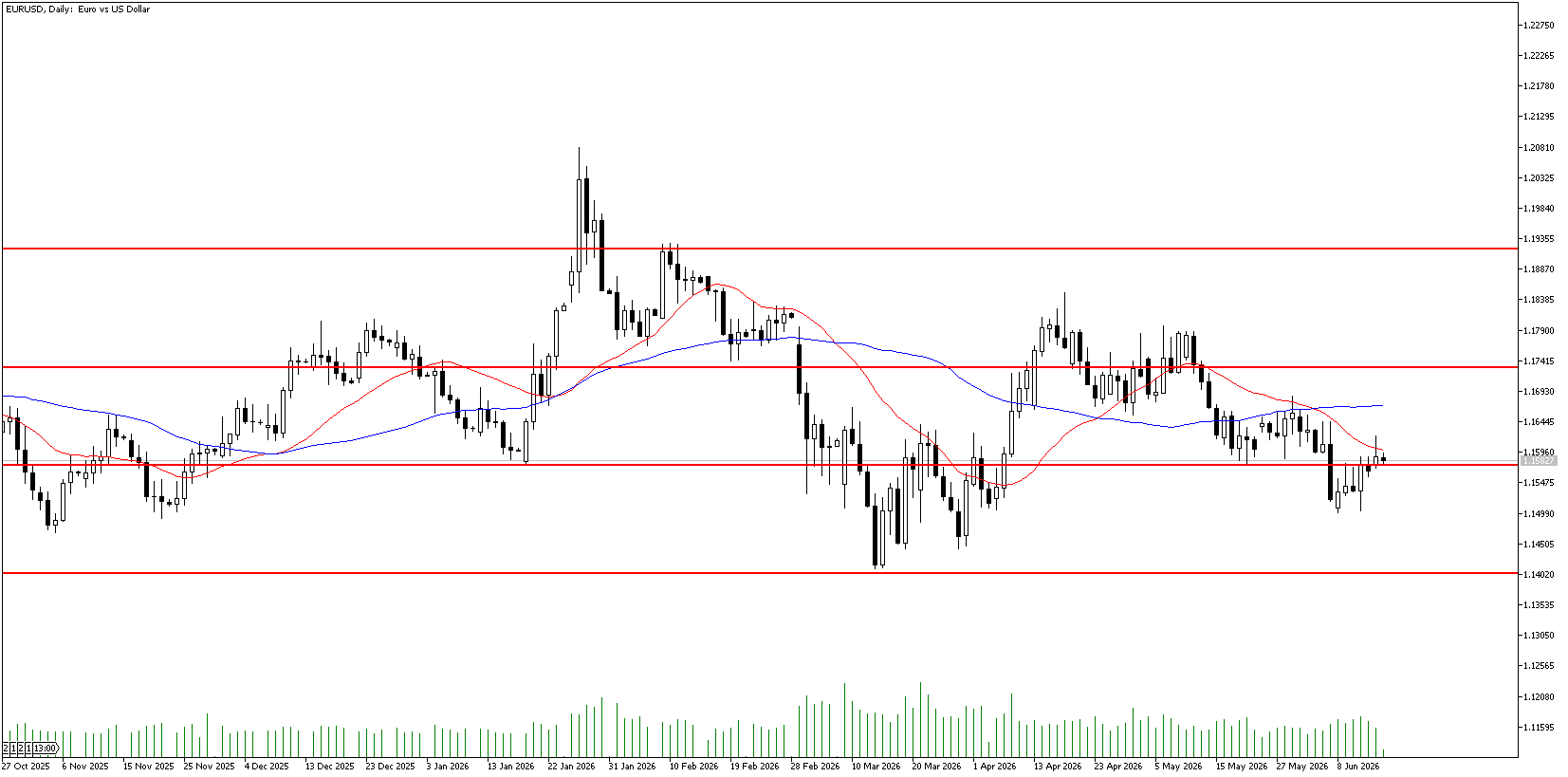 16 Haziran 2026 Forex Analizi: EURUSD