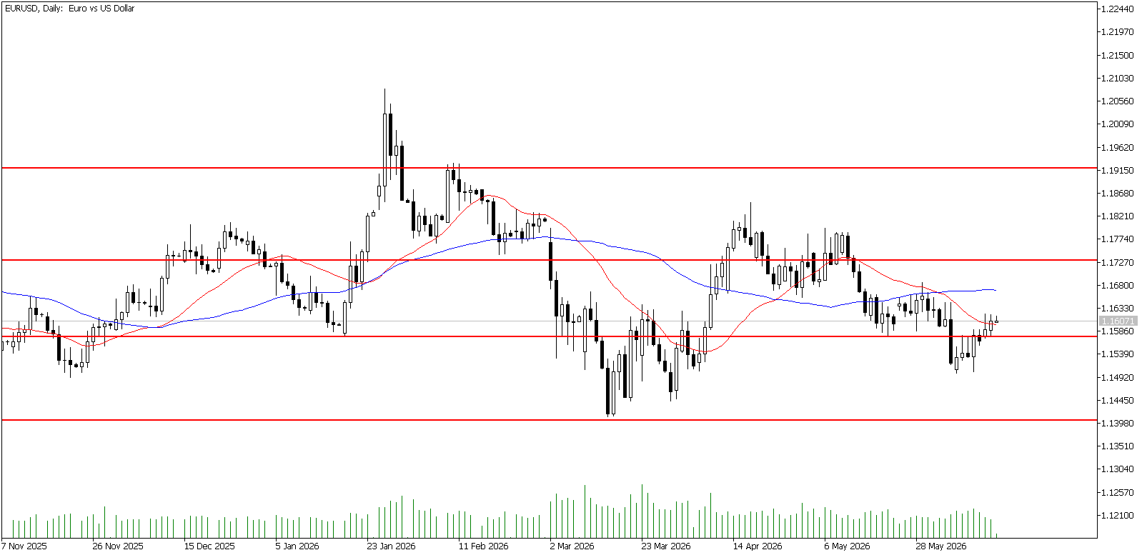 17 Haziran 2026 Forex Analizi: EURUSD