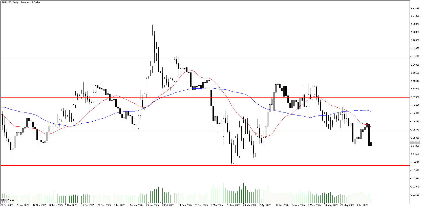 18 Haziran 2026 Forex Analizi: EURUSD