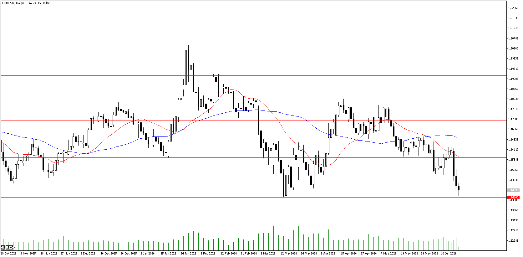 19 Haziran 2026 Forex Analizi: EURUSD