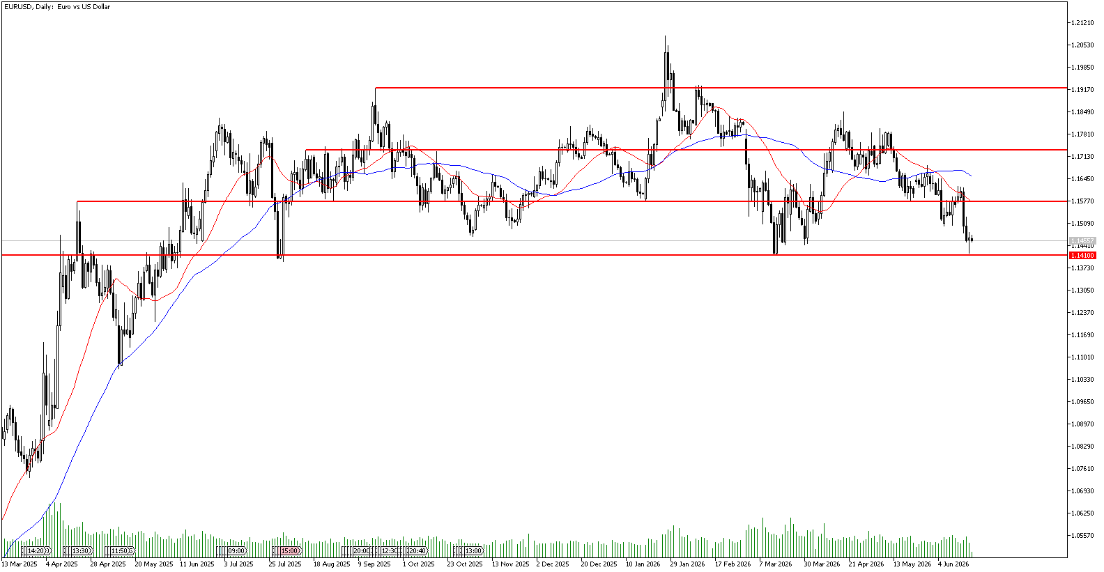 22 Haziran 2026 Forex Analizi: EURUSD