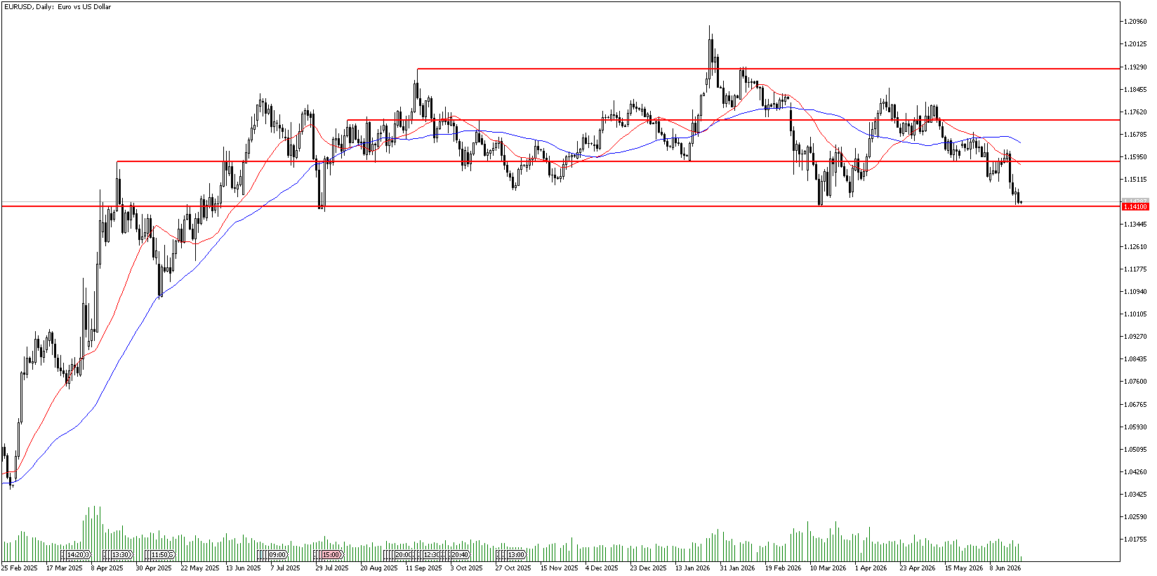 23 Haziran 2026 Forex Analizi: EURUSD