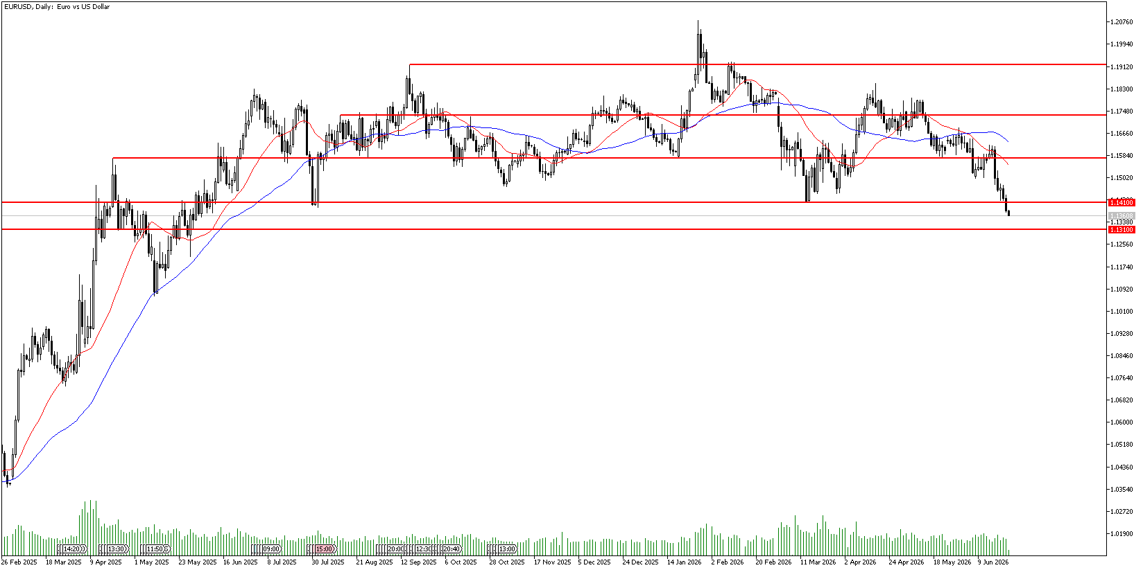 24 Haziran 2026 Forex Analizi: EURUSD
