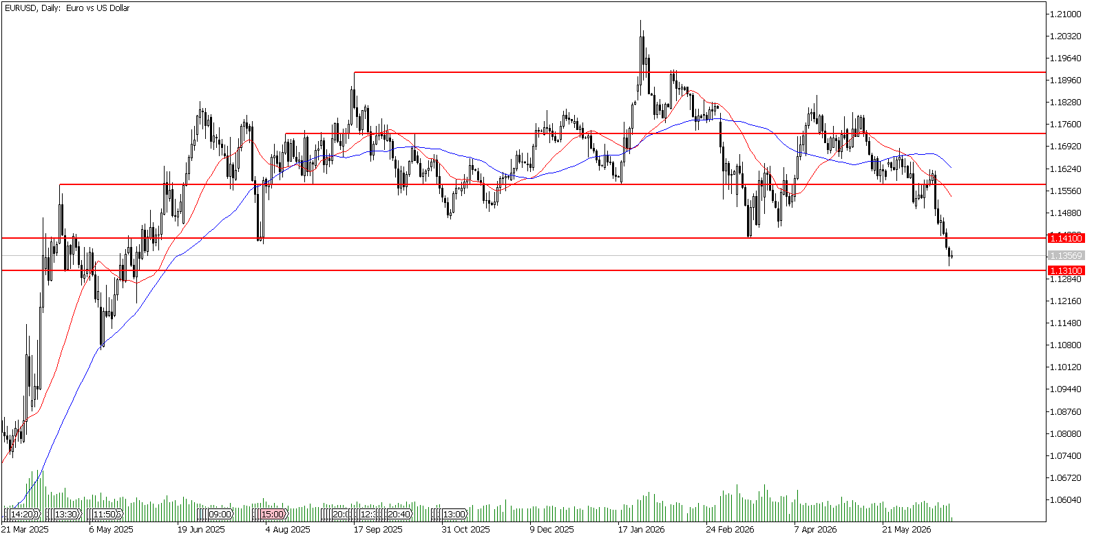 25 Haziran 2026 Forex Analizi: EURUSD